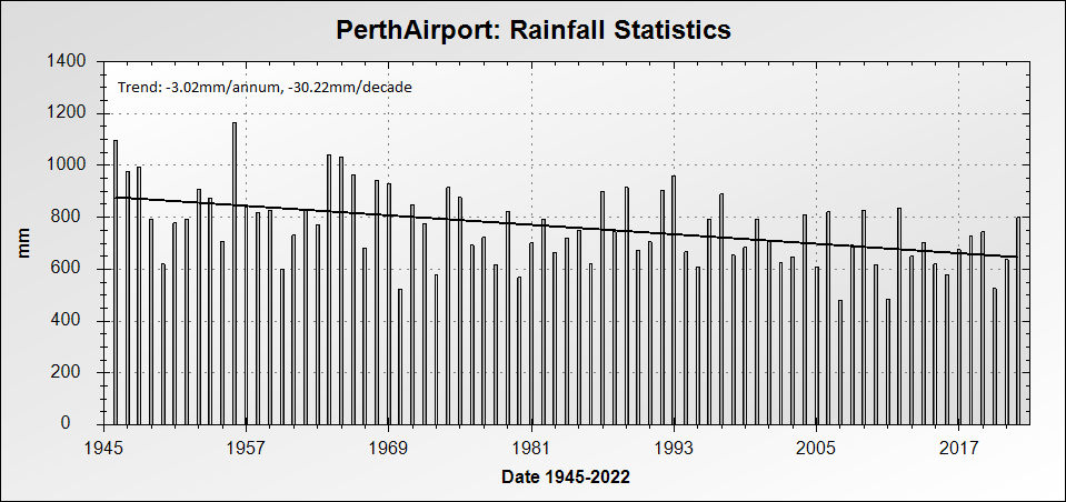 PerthRain