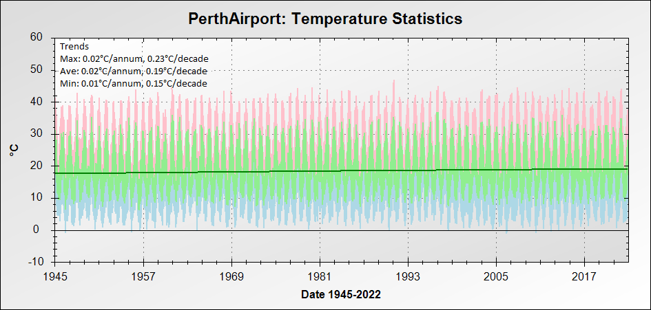PerthTemps